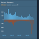 A Steam chart showing a large amount of negative reviews for Amazon's New World since the last update went live.